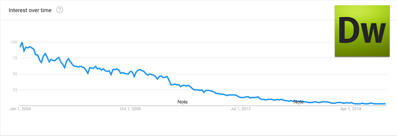 Interest in Dreamweaver over time