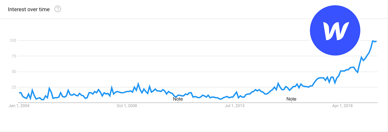 Interest in Webflow over time
